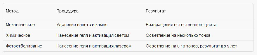 Сравнение методов отбеливания зубов